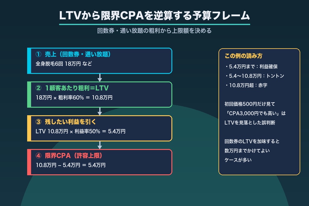 第5章 回数券・通い放題・LTVから逆算する脱毛サロンの広告予算とCPA上限の決め方