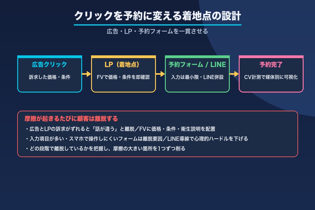 第6章 広告の着地点で決まる成果｜脱毛サロンの予約が増えるLP・予約導線の設計