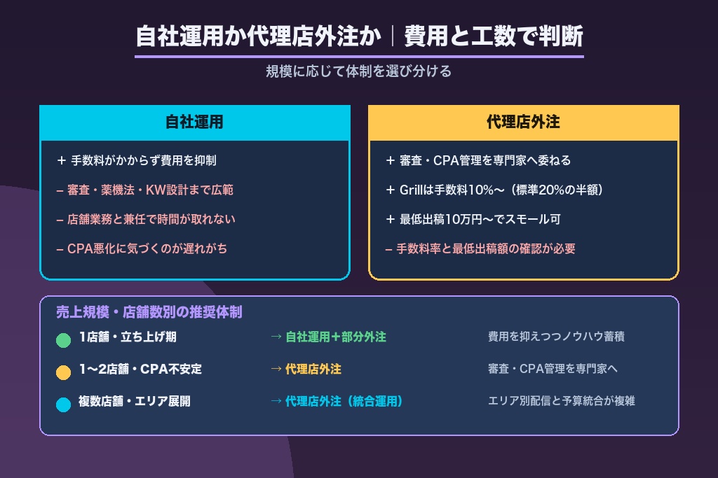 第7章 自社運用か代理店外注か｜脱毛サロンの広告運用体制を費用と工数で判断する
