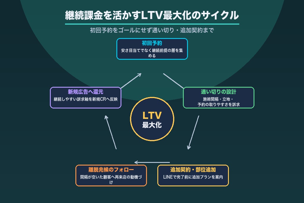第8章 回数券・通い放題の継続課金を活かす脱毛サロンの広告連動とLTV最大化