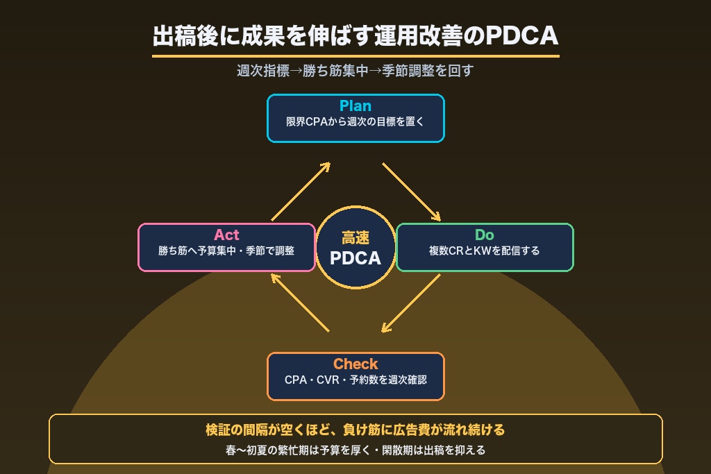 第10章 出稿後に成果を伸ばす運用改善のチェックポイント｜脱毛サロン広告のPDCA