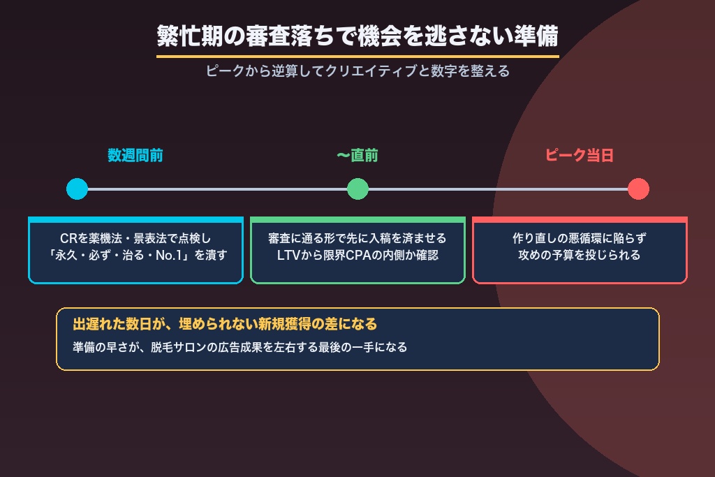 第11章 繁忙期の審査落ちで機会を逃さない脱毛サロンの広告準備