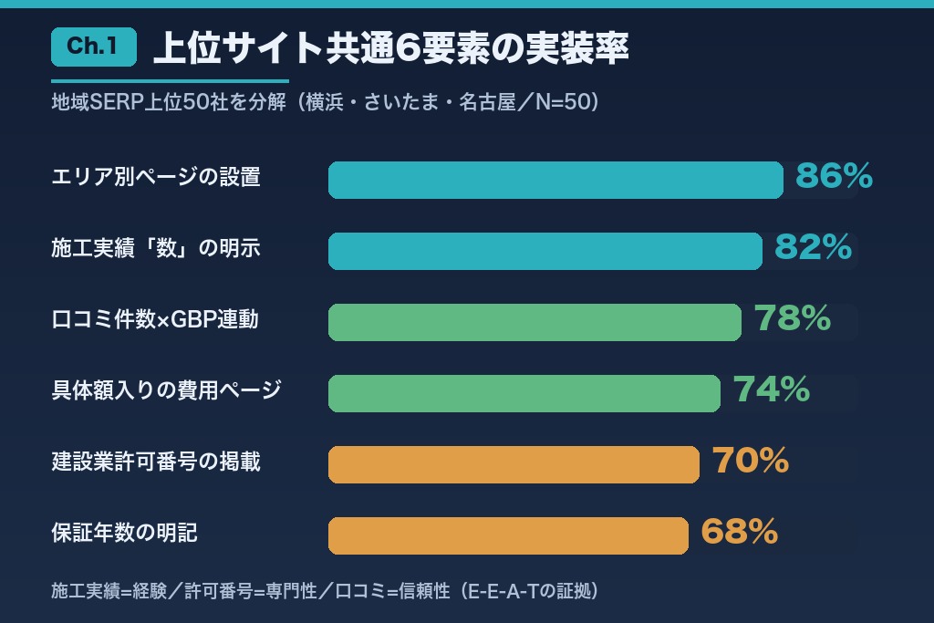 第1章 外壁塗装の地域SERP上位サイトを分解してわかった共通点|2026年の実データ