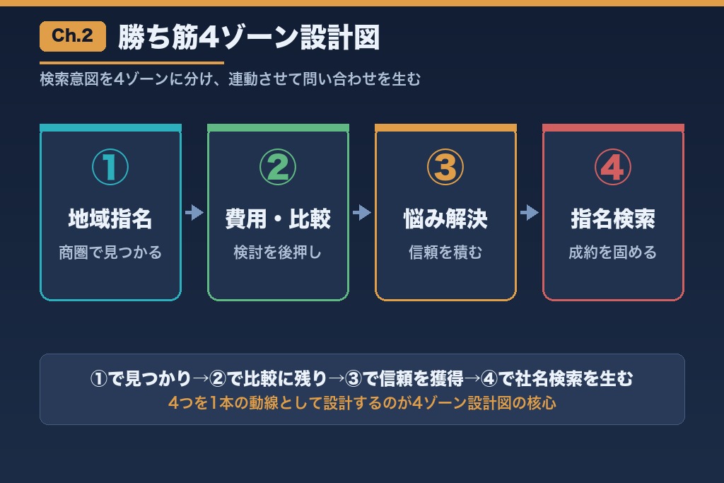 第2章 外壁塗装SEOを成功させる「勝ち筋4ゾーン設計図」|施策を並べない設計思想