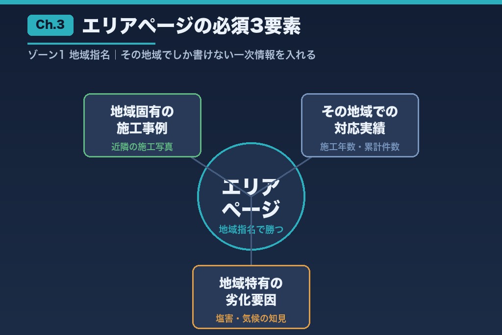 第3章 ゾーン1:地域指名で勝つ外壁塗装SEO|エリアページの作り込み方