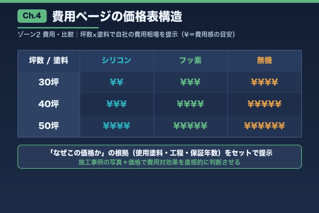 第4章 ゾーン2:費用・比較検討層を取りにいく外壁塗装SEO|成約に近いキーワード設計