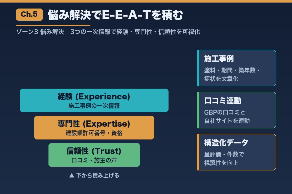 第5章 ゾーン3:悩み解決コンテンツで信頼を積む外壁塗装SEO|EEAT強化の実務