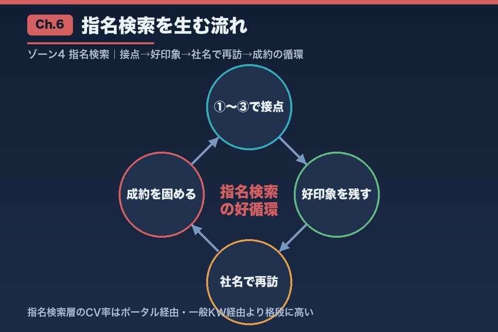 第6章 ゾーン4:指名検索を生む外壁塗装SEO|社名で選ばれる状態をつくる