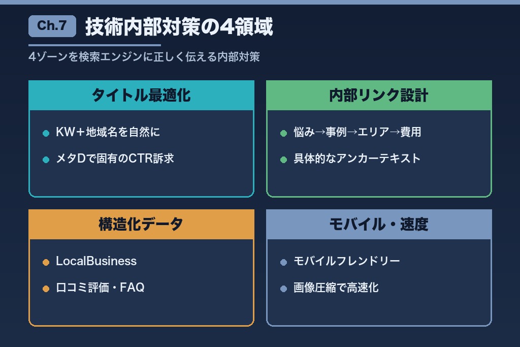 第7章 4ゾーンを検索エンジンに正しく伝える技術内部対策|内部リンク・構造化データ・表示速度