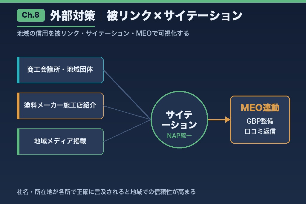 第8章 地域の信用を積む外壁塗装の外部対策|被リンク獲得とMEO連動