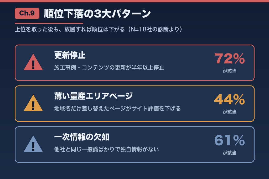 第9章 外壁塗装サイトの検索順位が下がる本当の原因|実地診断チェックリスト