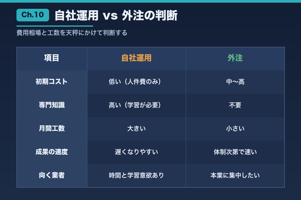 第10章 費用相場と予算設計で外壁塗装SEOの投資対効果を高める|自社運用と外注の判断マトリクス