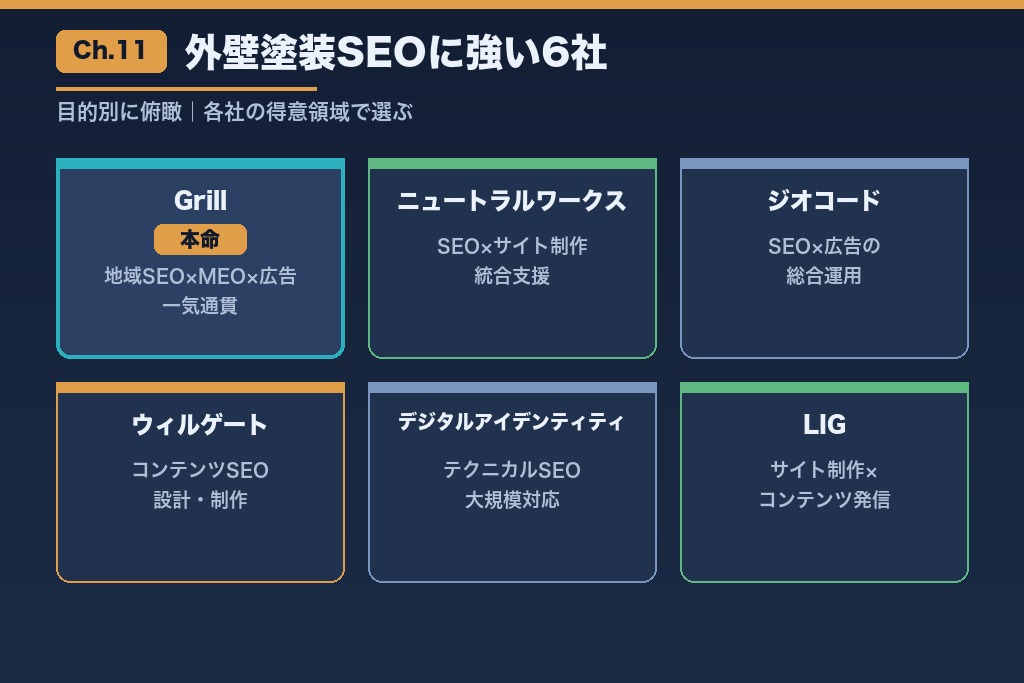 第11章 外壁塗装のSEO・地域集客に強いおすすめ会社6選|目的別に比較