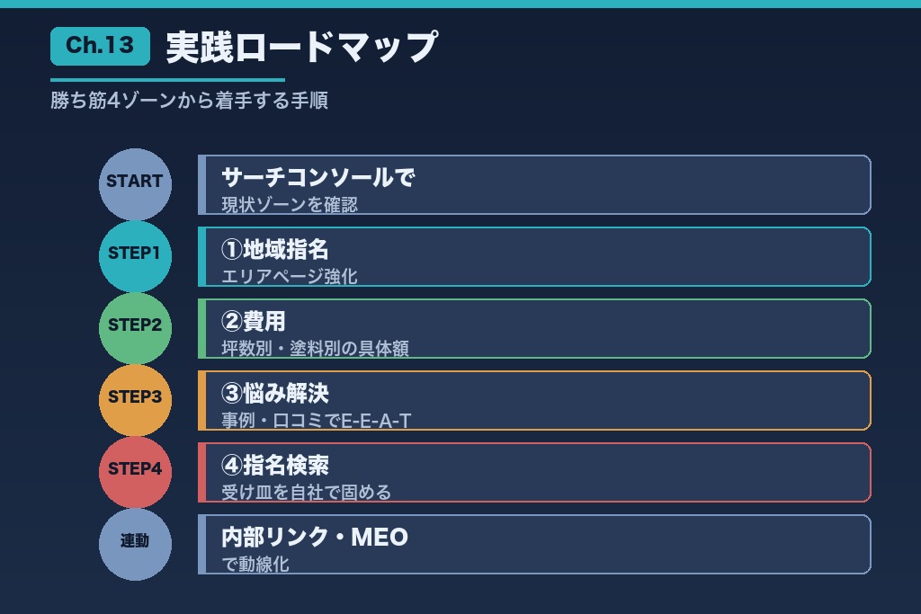 第13章 勝ち筋4ゾーンから着手する外壁塗装SEOの実践ロードマップ
