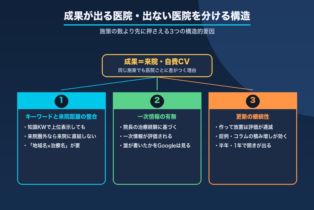 第1章 歯科SEOとは？施策の羅列より先に押さえる「成果の構造」