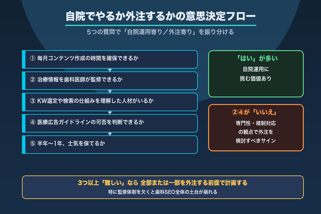 第2章 自院でやるか外注するかを決める歯科SEOの意思決定フロー【独自フレーム①】