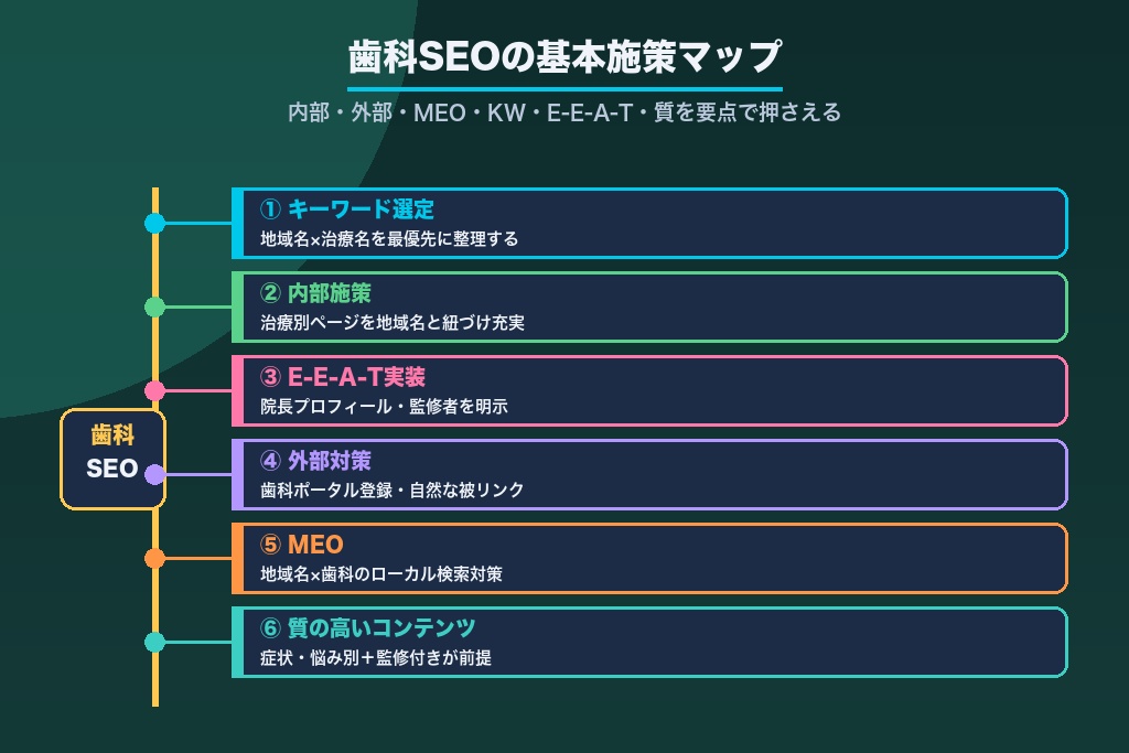 第3章 歯科SEOの基本施策マップ｜内部・外部・MEO・キーワード・E-E-A-Tを要点で押さえる