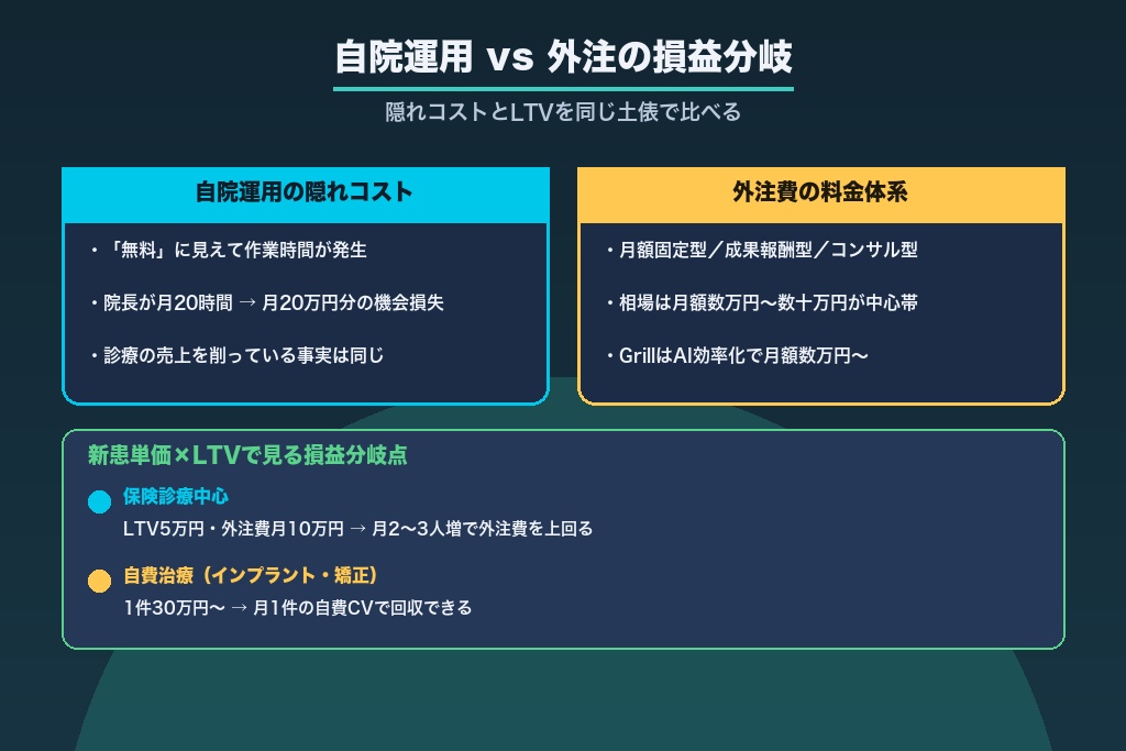 第5章 自院運用 vs 外注の損益分岐｜歯科SEOの費用対効果シミュレーション【独自フレーム②】