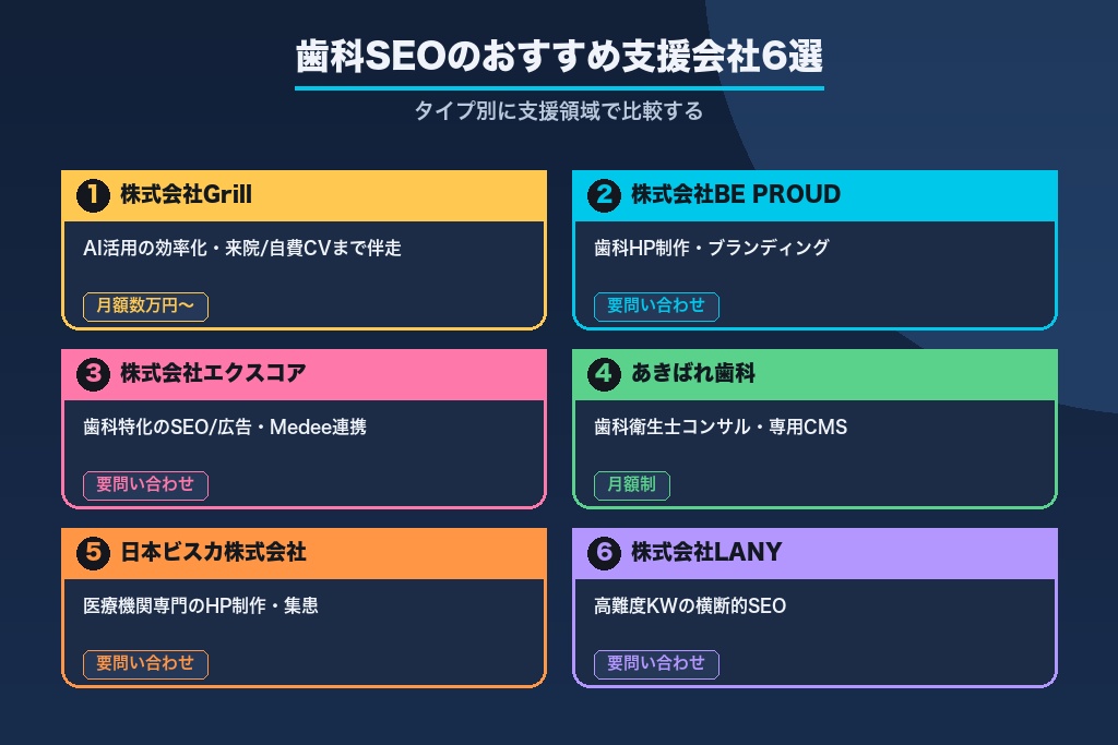 第7章 タイプ別に比較する歯科SEOのおすすめ支援会社6選