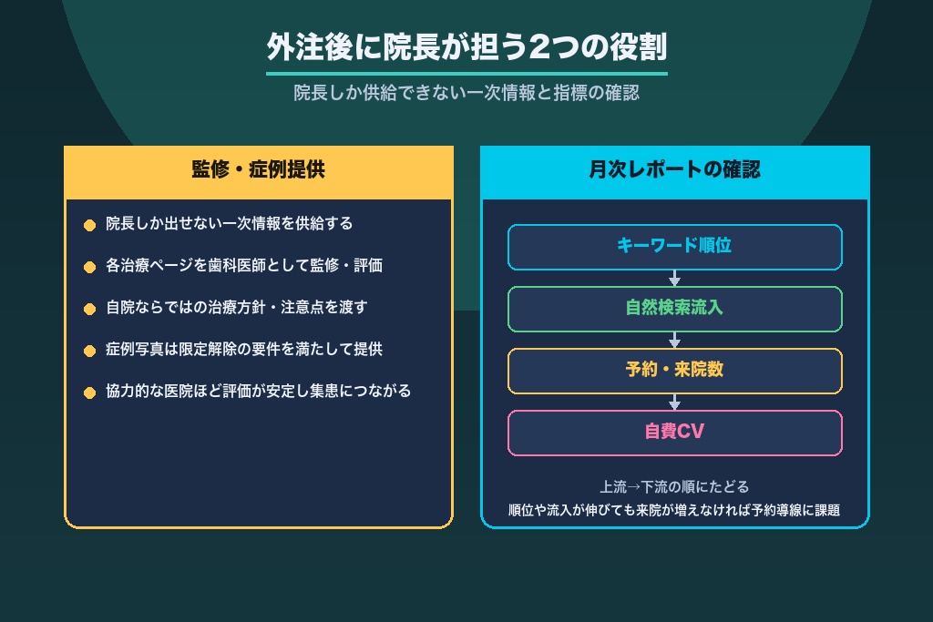 第8章 外注後に院長がやるべきこと｜歯科SEOを