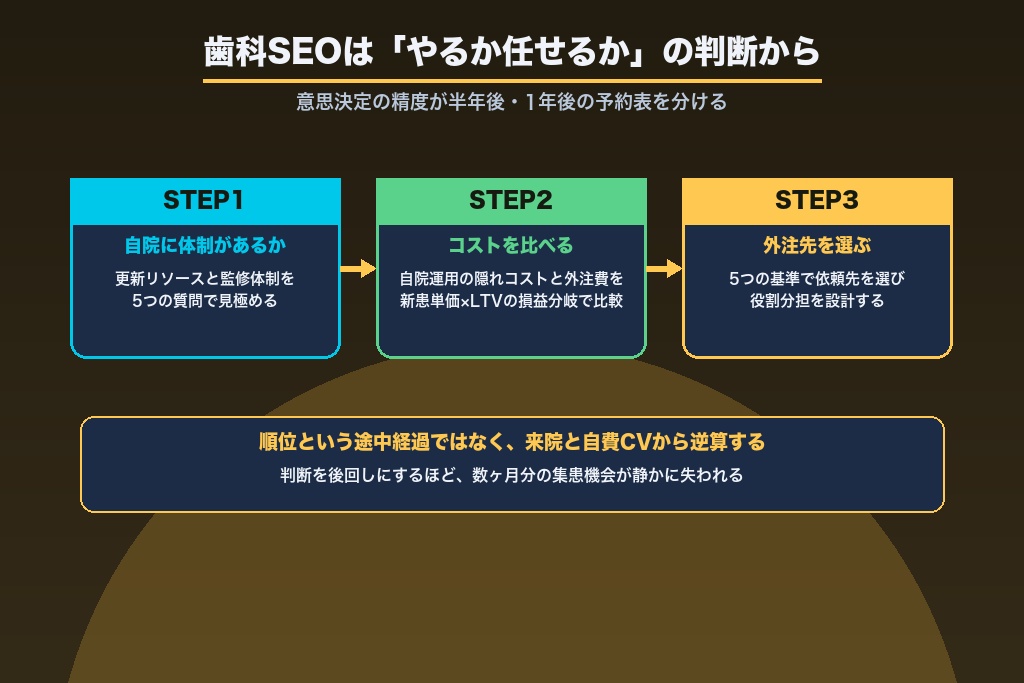 第10章 歯科SEOは「やるか任せるか」の判断から始まる｜株式会社Grillの活用