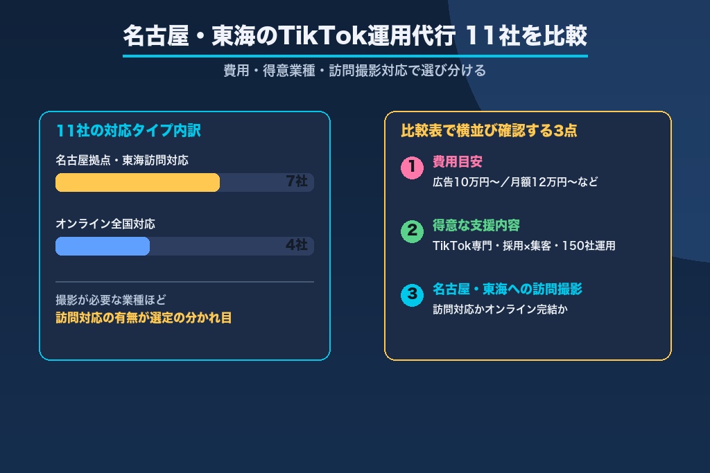 第1章 名古屋・東海のTikTok運用代行おすすめ11社｜比較表で費用と対応エリアを一覧