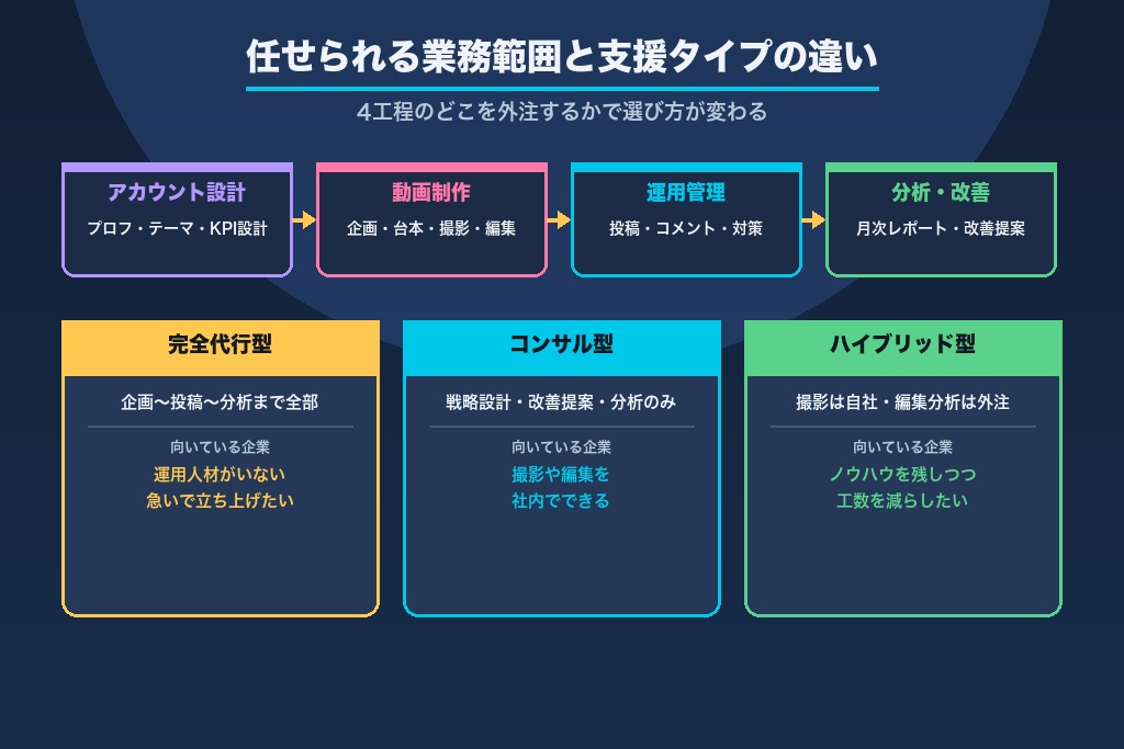 第2章 TikTok運用代行で任せられる業務範囲｜名古屋企業が押さえる支援タイプの違い