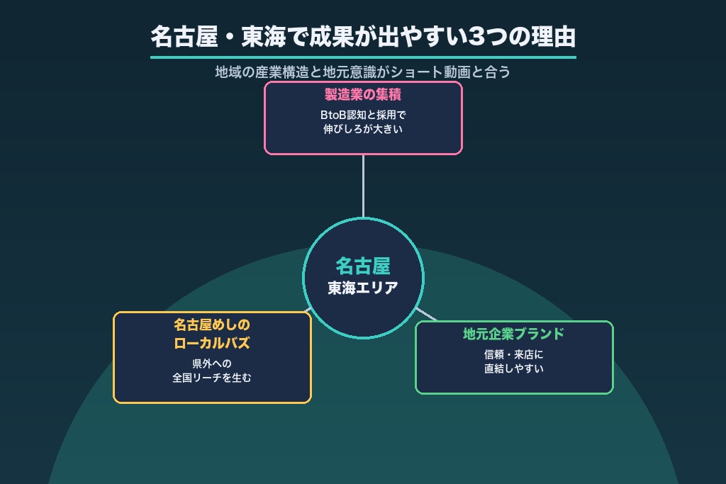 第3章 成果を出しやすい3つの理由｜名古屋・東海の地域商圏特性から解説するTikTok活用