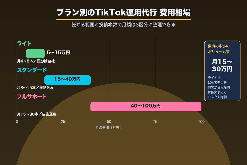 第5章 TikTok運用代行の費用相場｜名古屋エリアのプラン別・内訳と料金の見方
