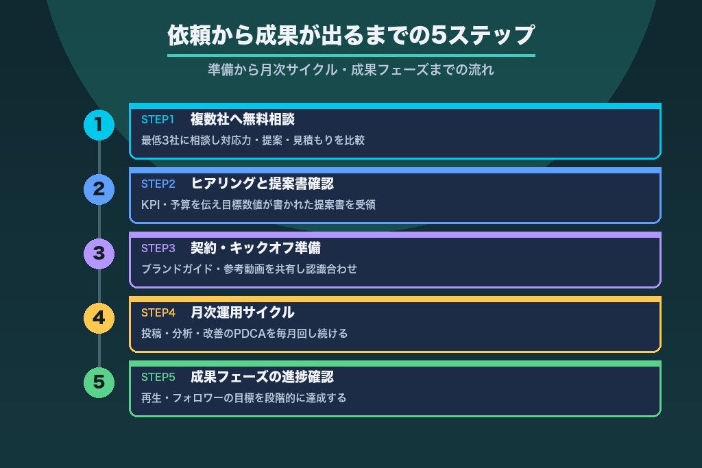 第8章 依頼から成果が出るまでの流れ｜名古屋企業のためのTikTok運用開始5ステップ