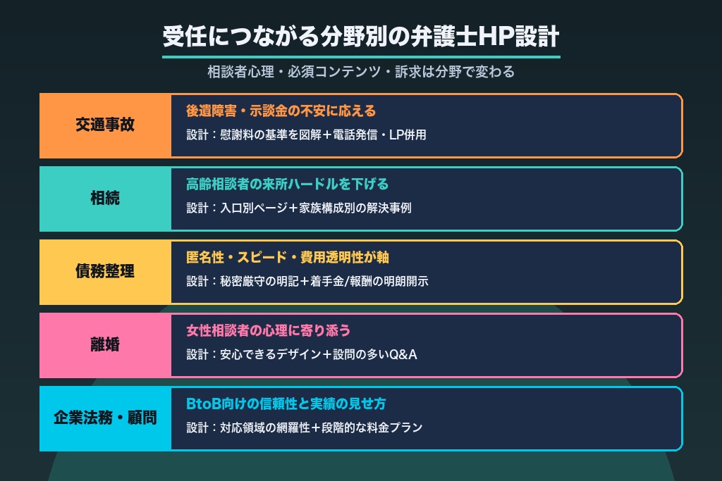 第2章 受任につながる分野別の弁護士ホームページ設計｜交通事故・相続・債務整理・離婚