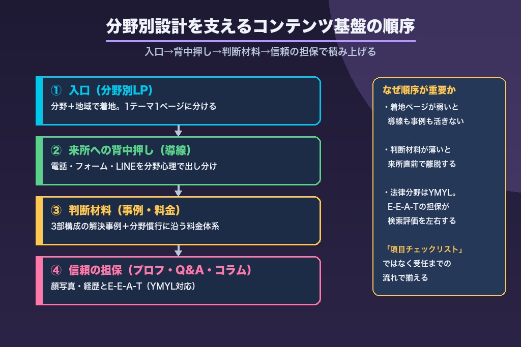 第3章 分野別設計を支える弁護士ホームページのコンテンツ基盤｜入口・導線から積み上げる