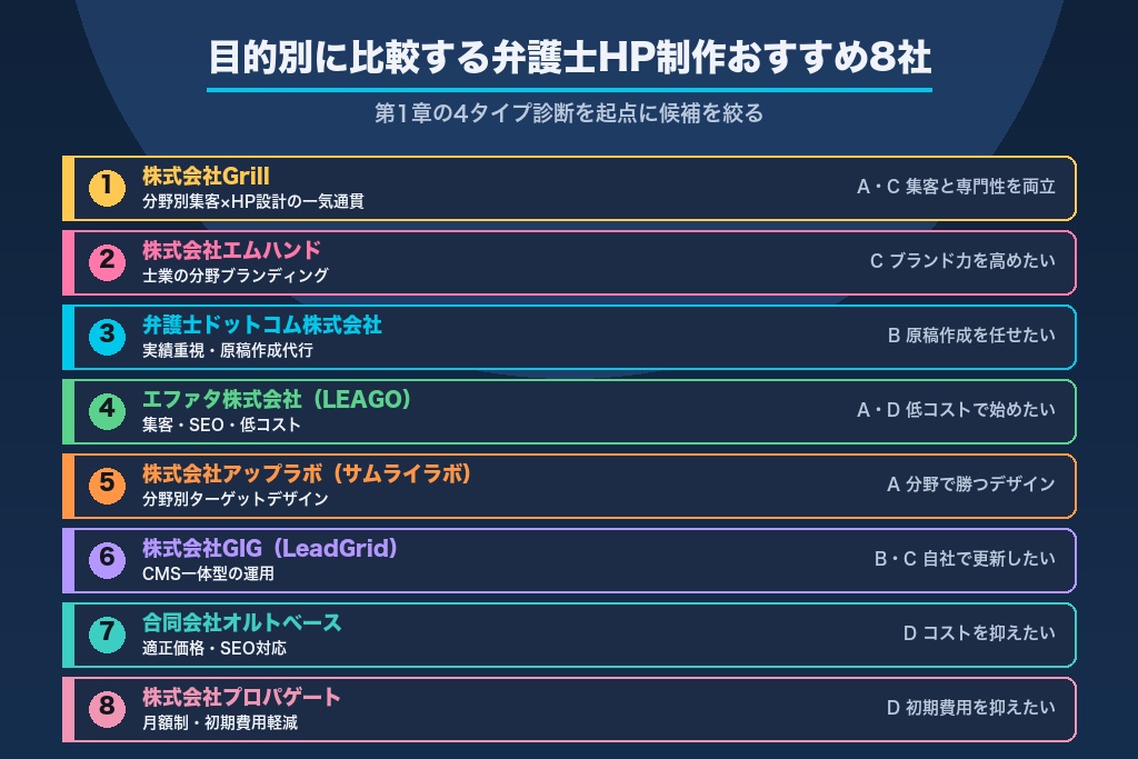 第7章 目的別に比較する弁護士のホームページ制作おすすめ会社8選