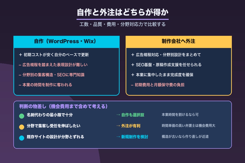 第8章 自作と外注はどちらが得か｜弁護士のHP制作を工数・品質・費用で比較