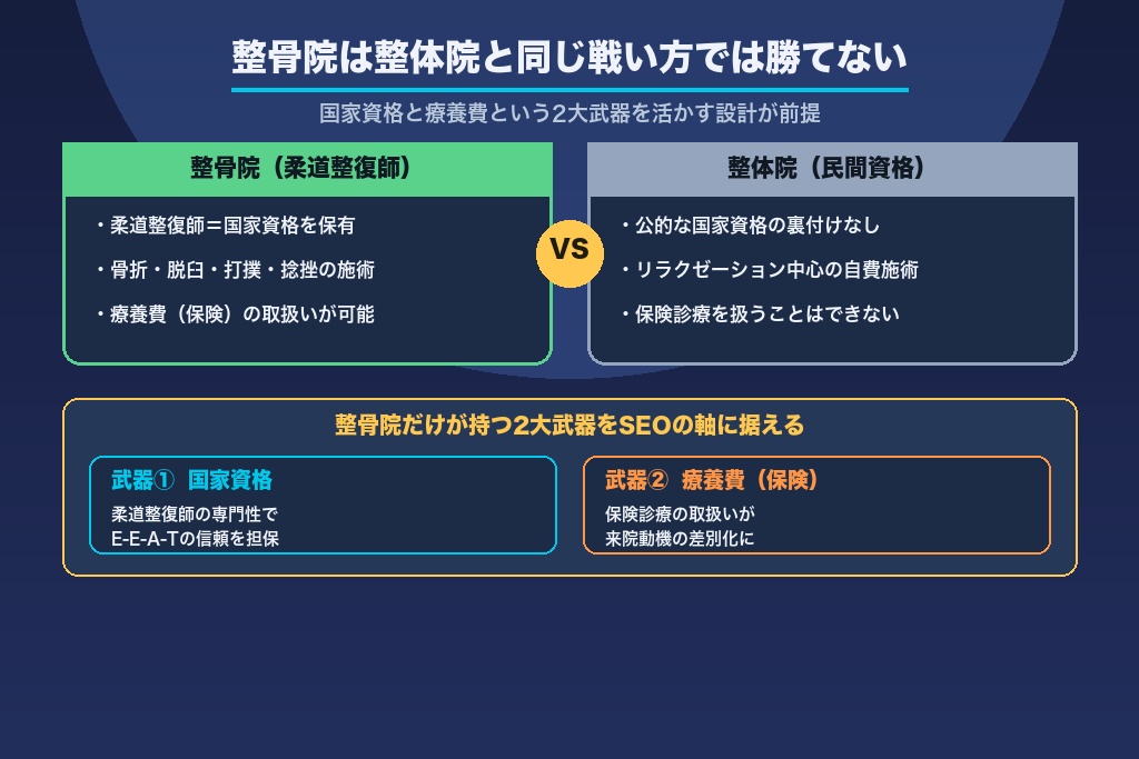 第1章 整骨院のSEOが整体院と「同じ戦い方」では勝てない理由｜柔道整復師と療養費という武器