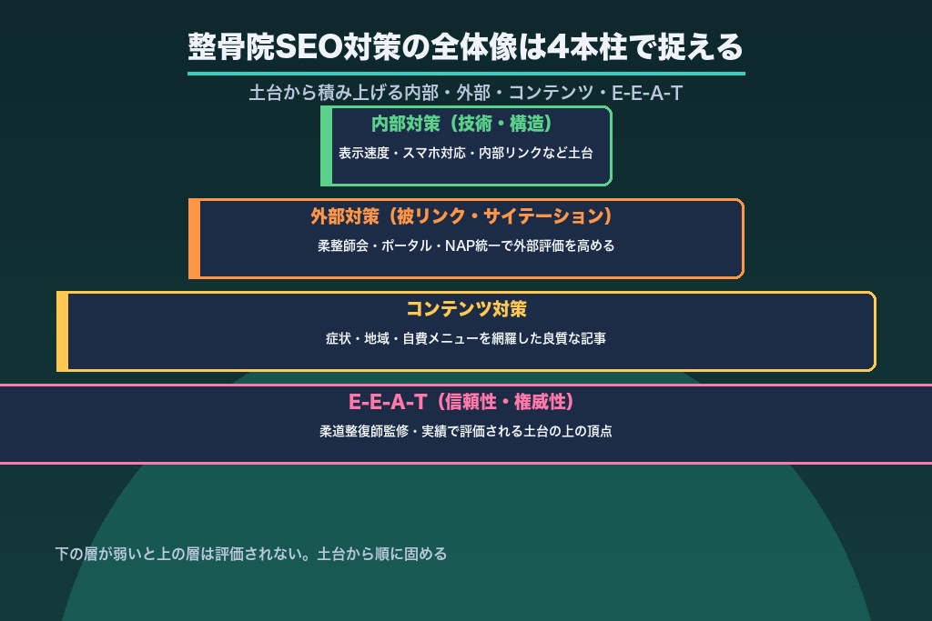 第2章 整骨院のSEO対策の全体像｜内部・外部・コンテンツ・E-E-A-Tの4本柱