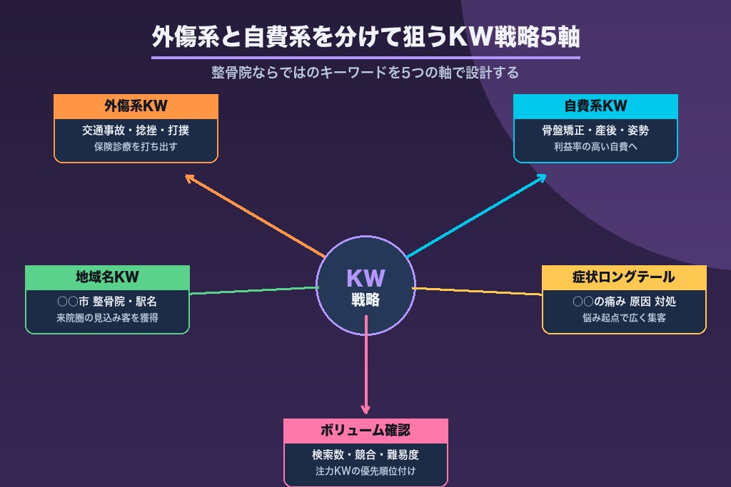第3章 外傷系KWと自費系KWを分けて狙う｜整骨院のキーワード戦略5軸