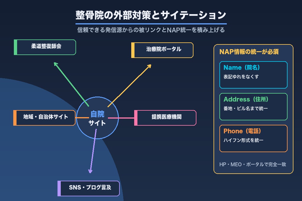 第6章 整骨院の外部対策とサイテーション