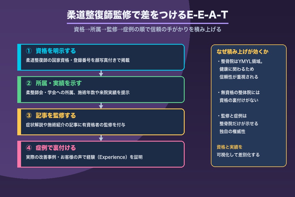 第7章 柔道整復師監修で差をつける整骨院のコンテンツとE-E-A-T