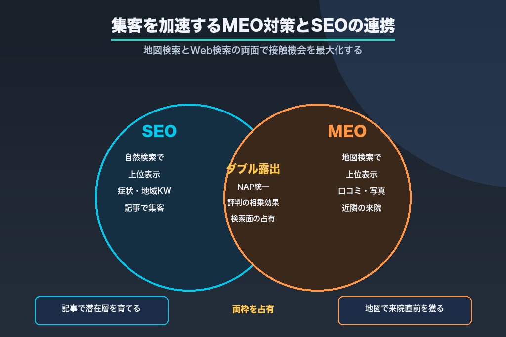 第8章 整骨院の集客を加速するMEO対策｜地図検索とSEOの連携