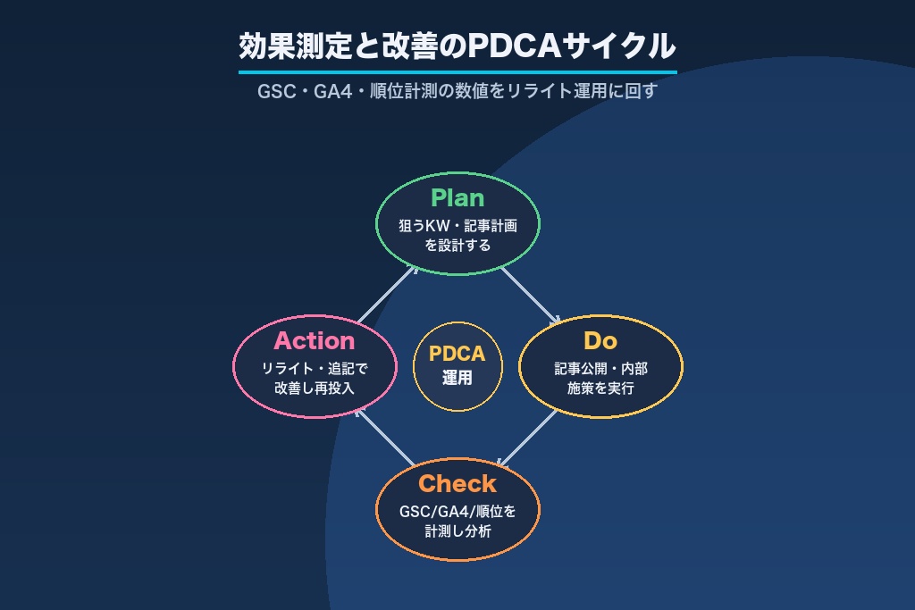 第10章 効果測定と改善のPDCA｜GSC・GA4・順位計測とリライト運用