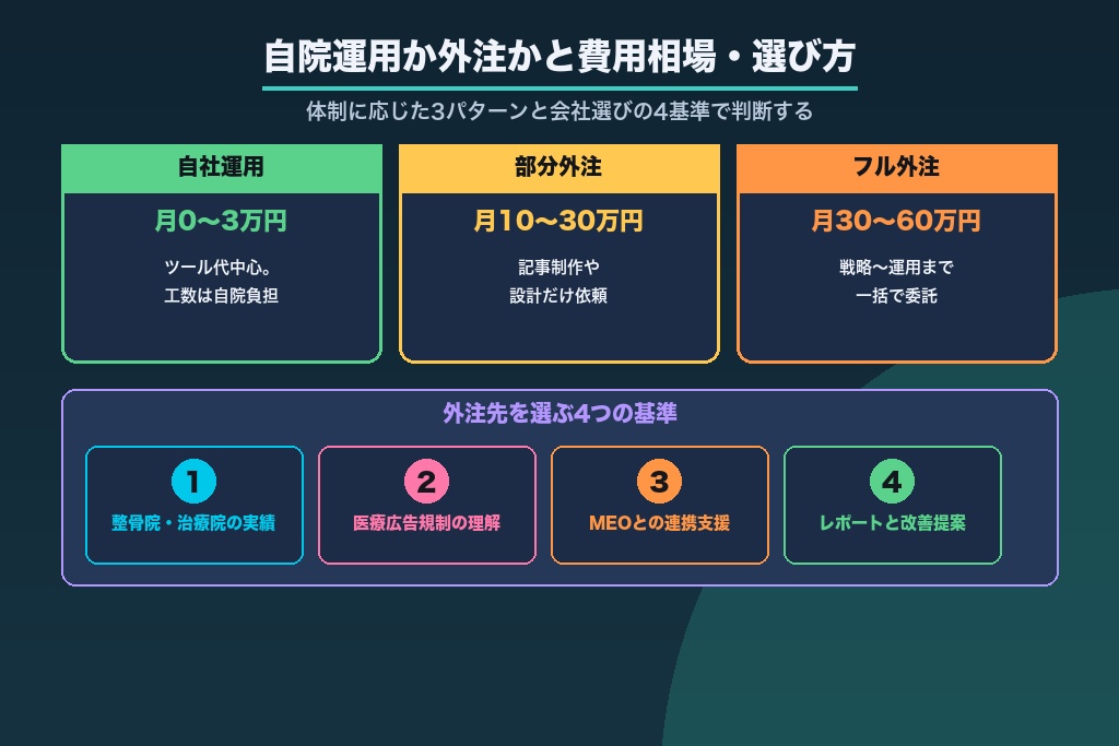 第11章 SEOを自院運用するか外注するか｜整骨院SEOの費用相場と会社の選び方