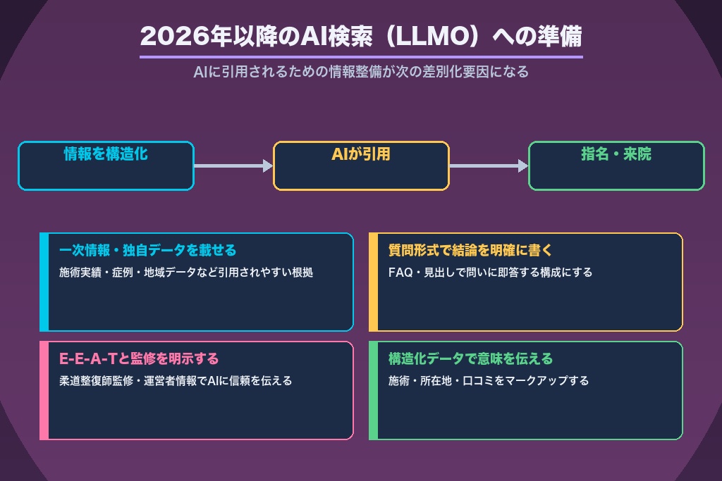 第13章 2026年以降の整骨院SEO｜AI検索（LLMO）時代に選ばれるための準備