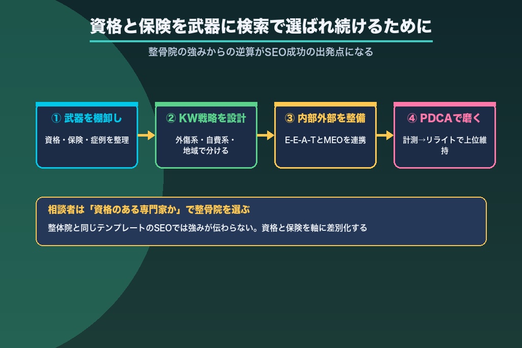 第15章 整骨院が「資格と保険」を武器に検索で選ばれ続けるために