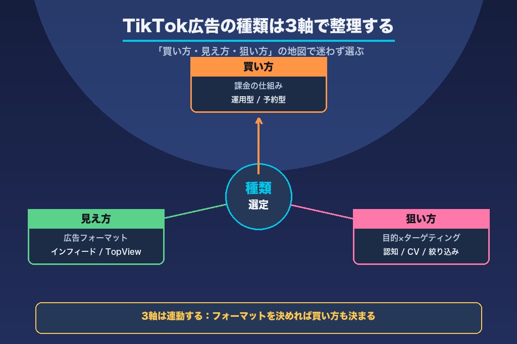第1章 TikTok広告の種類は「買い方・見え方・狙い方」の3軸で整理する