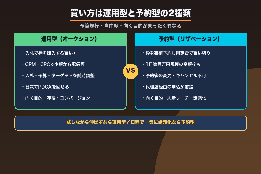 第2章 運用型と予約型の違い|TikTok広告の「買い方」2種類と向き不向き