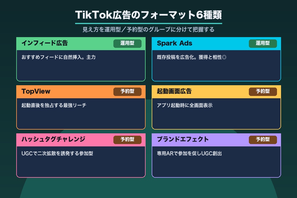 第3章 インフィード・TopView・Spark Adsなど|TikTok広告のフォーマット6種類