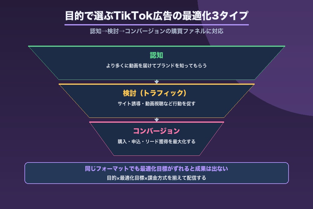 第4章 認知・検討・コンバージョン|目的で選ぶTikTok広告の最適化3タイプ