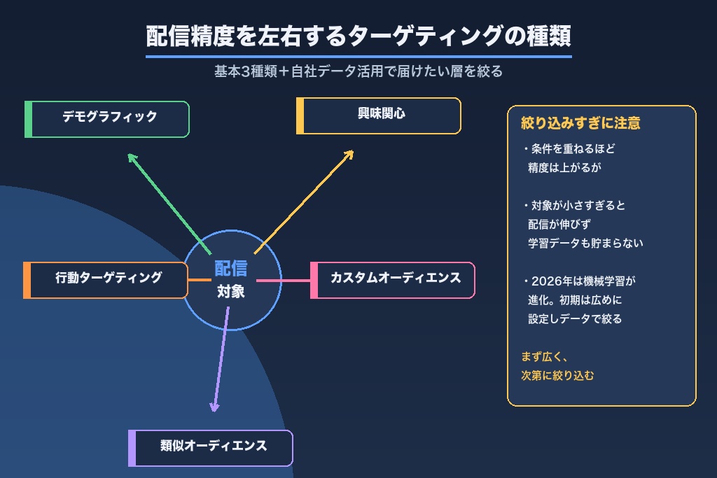 第5章 配信精度を左右するターゲティングの種類と絞り込み設定