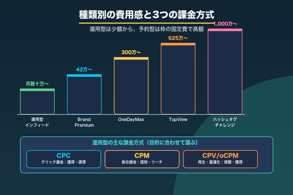 第6章 種類別に見るTikTok広告の費用感と3つの課金方式